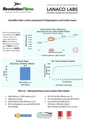 Activated Carbon N97 Nano-Filters - 99.99% protection at PM2.5 Microns - Aldha